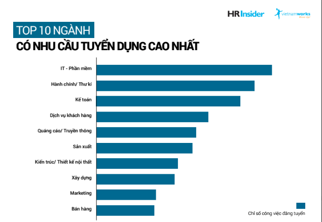 Ngành nghề có nhu cầu tuyển dụng cao